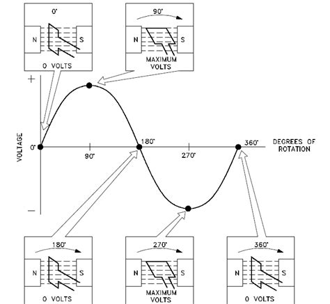 EMF equation of an alternator and solved problems .